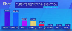 Новите 240: Битка за първото място и някои на ръба на 4-те процента