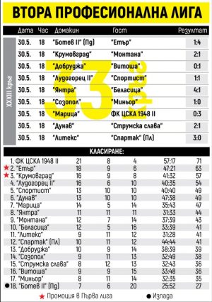 Резултати от 33-ия кръг във Втора лига и класиране