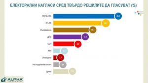 Алфа рисърч: В големите градове 49% от хората искат нов кмет
