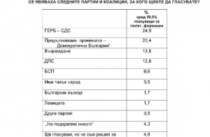 „Център за анализи и маркетинг“: ГЕРБ-СДС -24.9%, ПП-ДБ-20,4%, „Възраждане“ – 13.8%