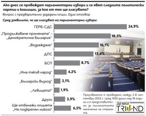 „Тренд“: ГЕРБ води пред ПП-ДБ със 7%. „Възраждане“ са трети