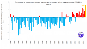 2023 г. е била най-топлата година у нас от 93 г. насам