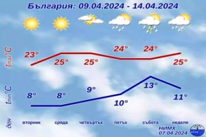 Седмична прогноза за времето за 8-14 април 2024 г.
