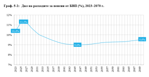 Пенсиите ще бъдат увеличени с 10% от юли, а не с 11%