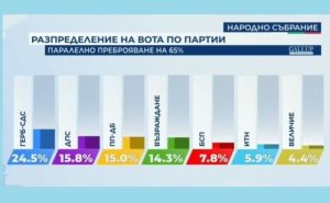 При 65% извадка: ДПС – втори, „Величие“ влиза в НС