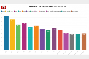 Тренд: 6,3% е избирателната активност за НС към 10 ч.