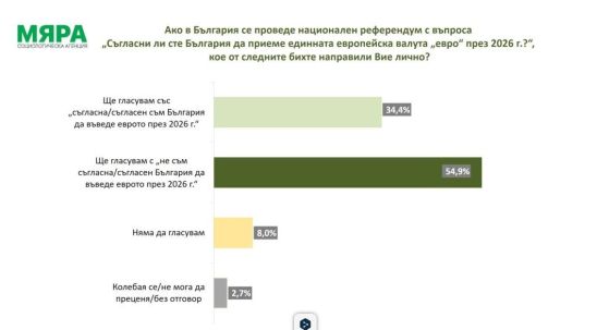 ‘Мяра’: Мнозинството от хората инстинктивно са за референдум за еврото