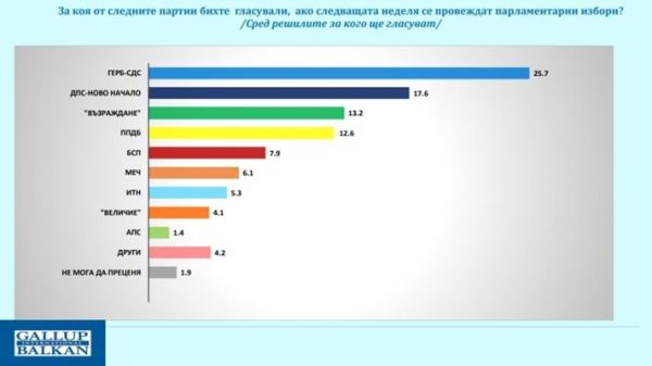 Ако изборите са днес: ДПС – Ново начало са втори след ГЕРБ, ПП-ДБ падат до четвърто място