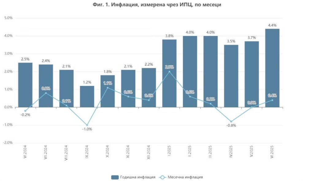 Българи, бъдете гевреци! Властта изтегли 20 милиарда дългове само за 6 месеца! Инфлацията скочи на 4,4% за 2025 и е 40% за 5 години!