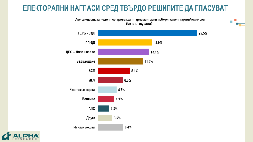 Гореща социология: Срив при Възраждане заради връзките им с властта! Летящ старт за Радев: Половината българи искат да гласуват за нова антикорупционна партия!