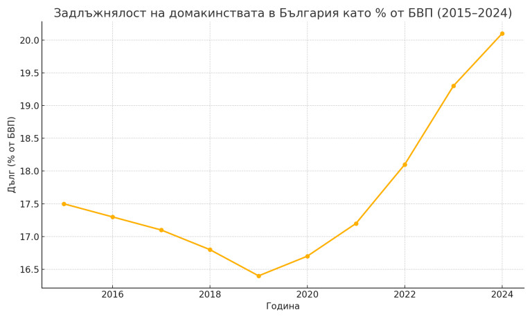 Тихото задлъжняване на българските домакинства