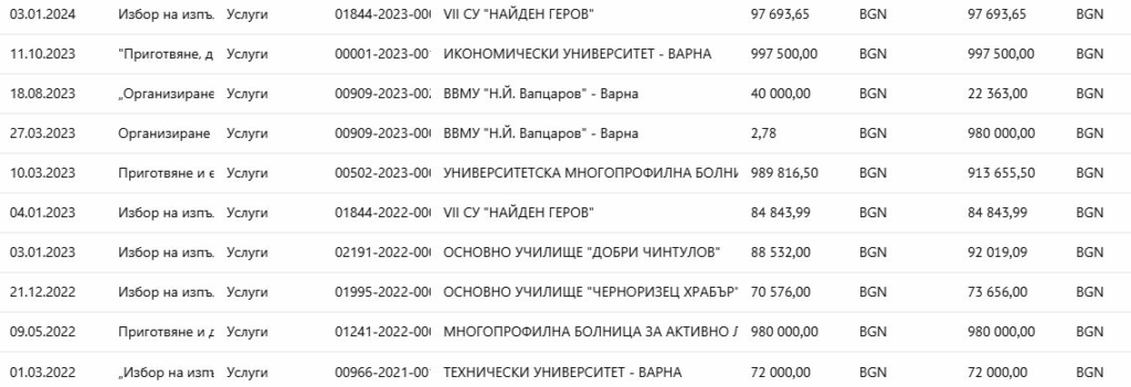 Фирмата на подалата жалба до КОНПИ срещу кмета на Варна взела 8 милиона за обществени поръчки за 2 години от Портних и ГЕРБ!