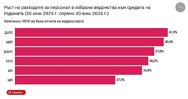 30-40% увеличение на заплатите в някои сфери в България. Какво ни чака?