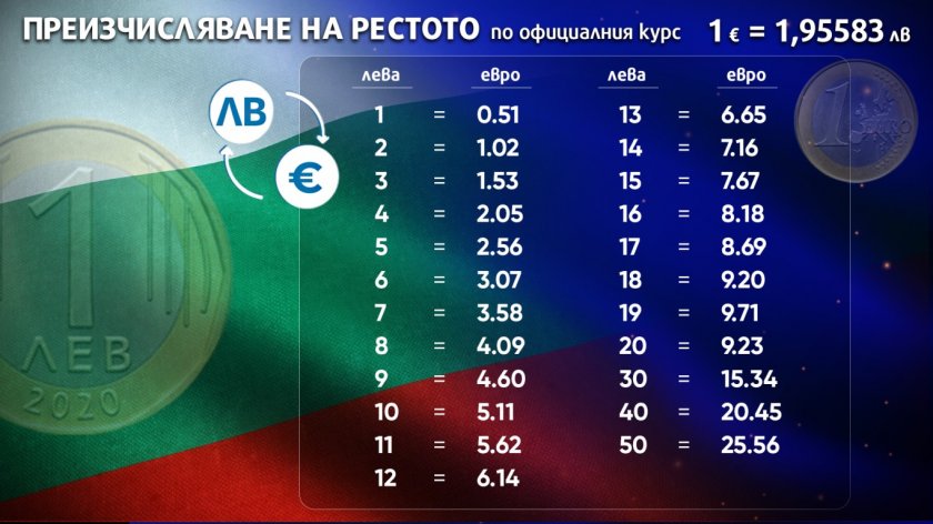 Колко ще получаваме за левове и стотинки след 1 януари?