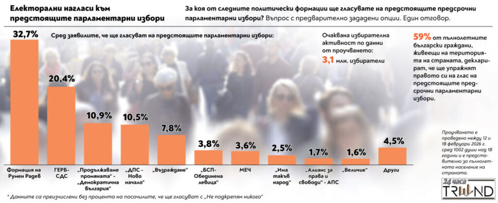 Гореща социология: Румен Радев сам мачка ГЕРБ и ДПС – Ново начало!