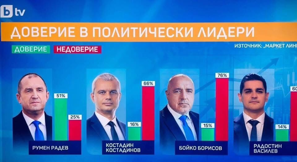 Горещо! Румен Радев вдига рейтинга в Космоса след като напусна президентството и ще спечели мощно изборите!!!