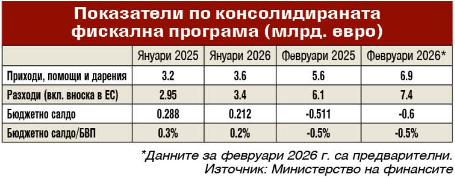 Държавните финанси рязко се влошават