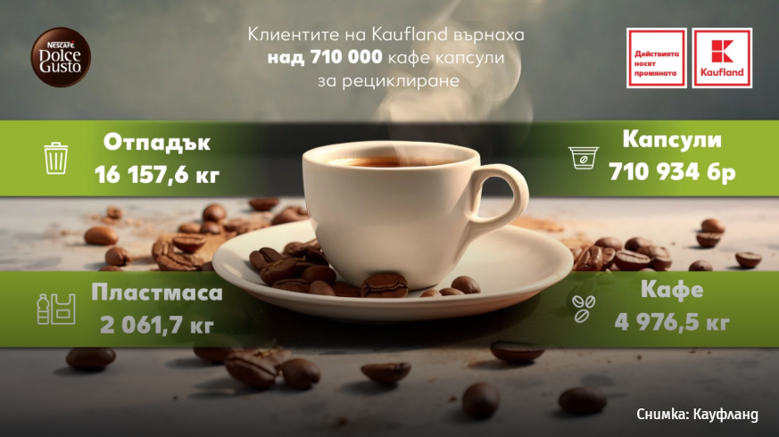 Клиентите на Kaufland върнаха над 710 000 кафе капсули за рециклиране