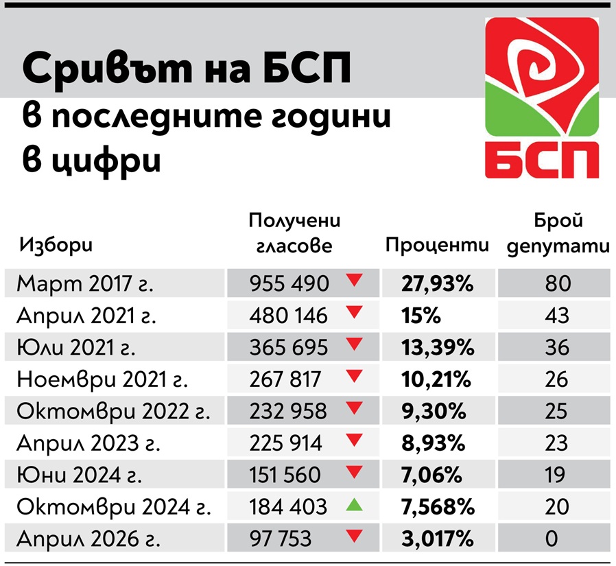 130 г. история на боклука: Дойде краят на БСП