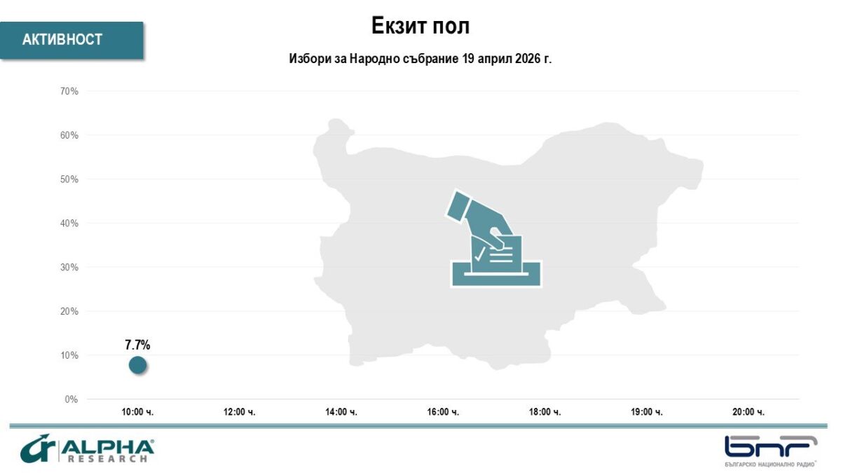 България гласува много активно! Народът дава властта в едни ръце!