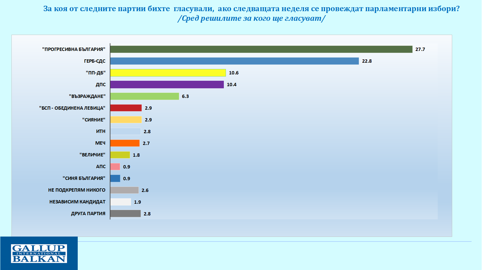 „Галъп“: 5 партии влизат в НС, ако изборите бяха днес