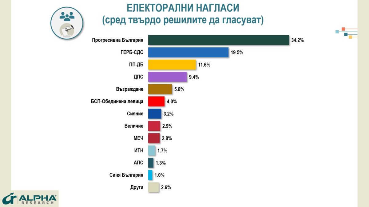 Две топ агенции дават огромна преднина на Румен Радев пред ГЕРБ за вота в неделя!