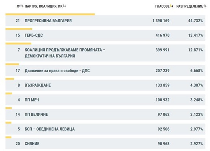 Пълна власт! Подкрепата за Румен Радев расте – 1.4 милиона зад ПБ