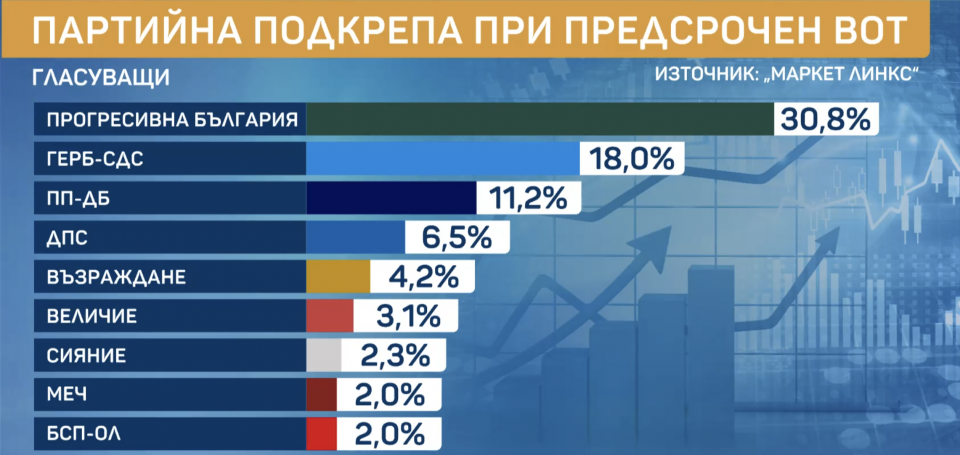 Румен Радев е №1, води с над 30%