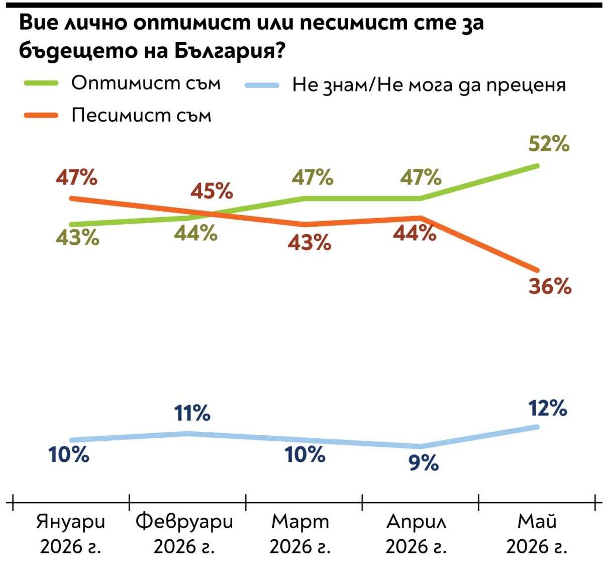 Рекордна подкрепа за правителството на Румен Радев и връщане на доверието в Парламента!