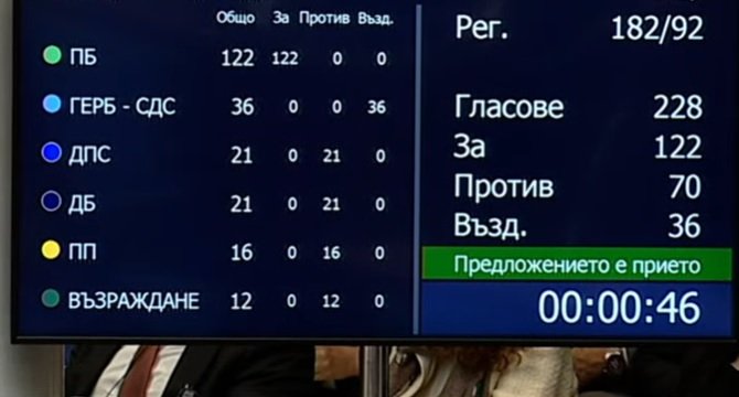 Със 122 гласа „за“ Прогресивна България сама си гласува кабинета