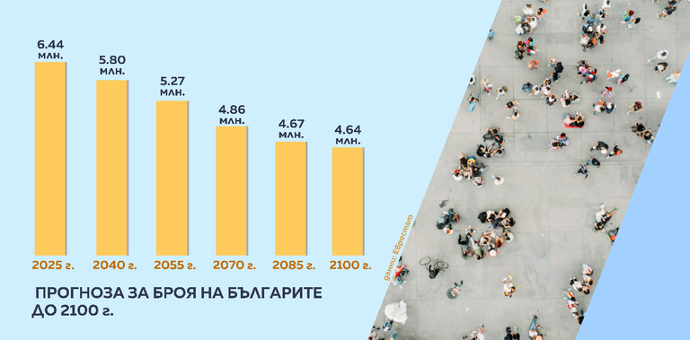 Евростат: В края на века българите ще бъдат под 5 млн. души