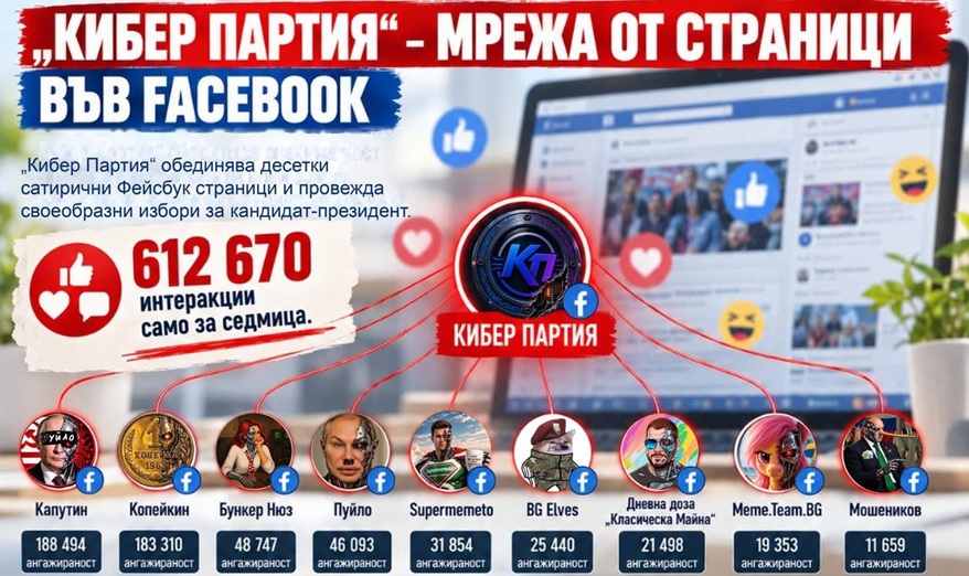 Доклад за манипулациите на вота „не видя“ най-голямата тролска мрежа срещу Илияна Йотова – 550 000 плюят избирателно