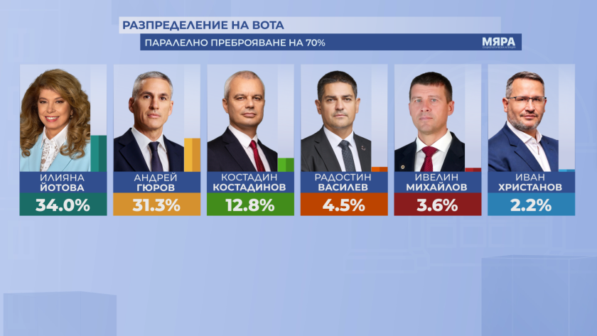Илияна Йотова дърпа на Андрей Гюров при паралелното преброяване!