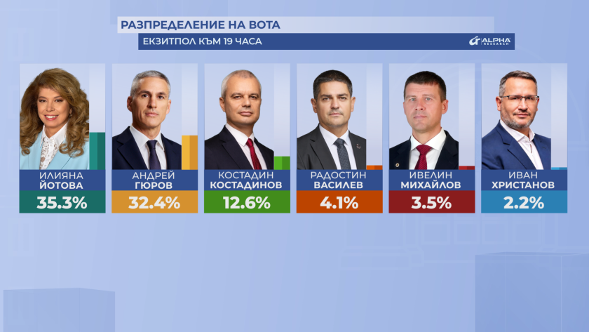 Илияна Йотова и Андрей Гюров на балотаж с изненадващо малка разлика помежду си при суперниска избирателна активност!